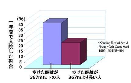 グラフ：歩けた距離が767mを境にした1年間で入院した患者の割合