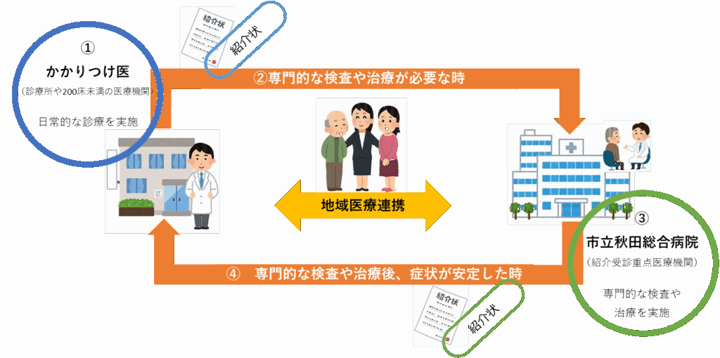 イラスト:紹介状を用いた一般的な受診の流れ