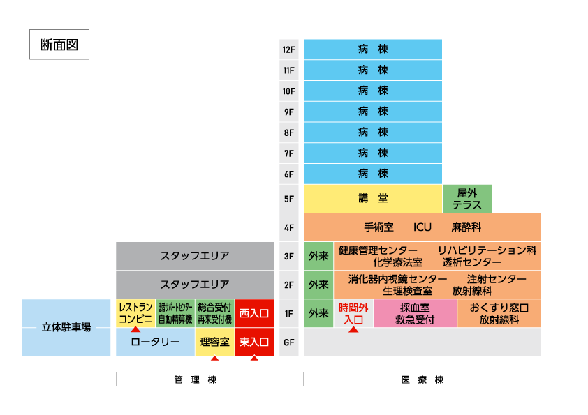 フロアマップ：病棟の断面図：医療棟、管理棟に分かれています。